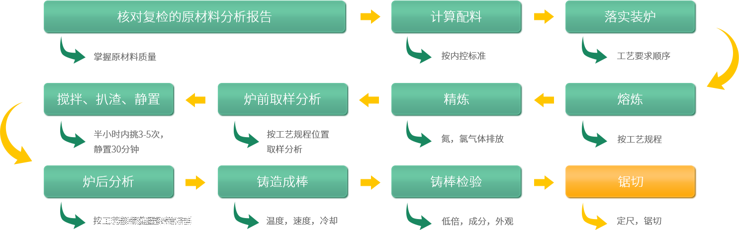 深圳中亞鋁業(yè)鋁型材生產熔鑄流程圖