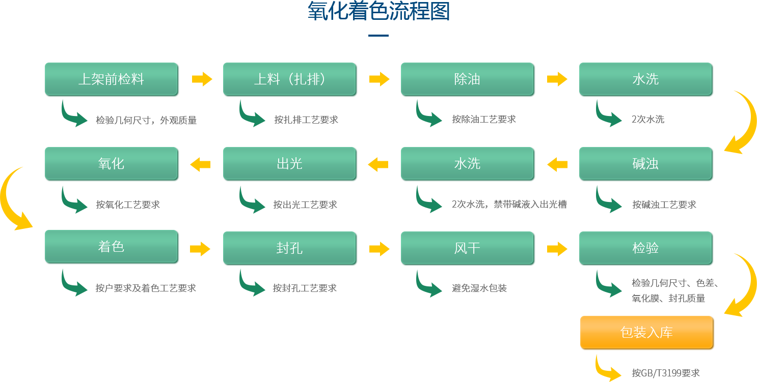 深圳中亞鋁業(yè)鋁型材生產氧化著色流程圖